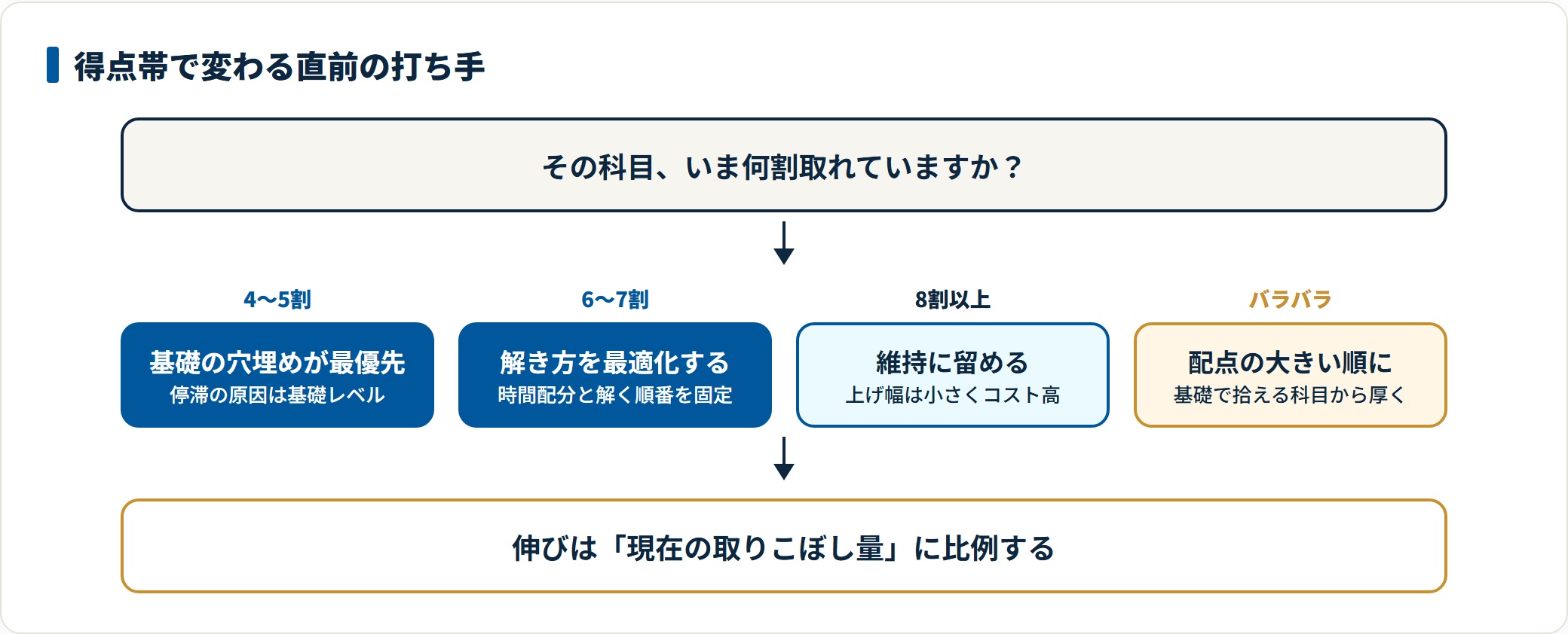 共通テスト直前期に、科目の得点帯ごとに優先すべき打ち手を4パターンで整理した図。