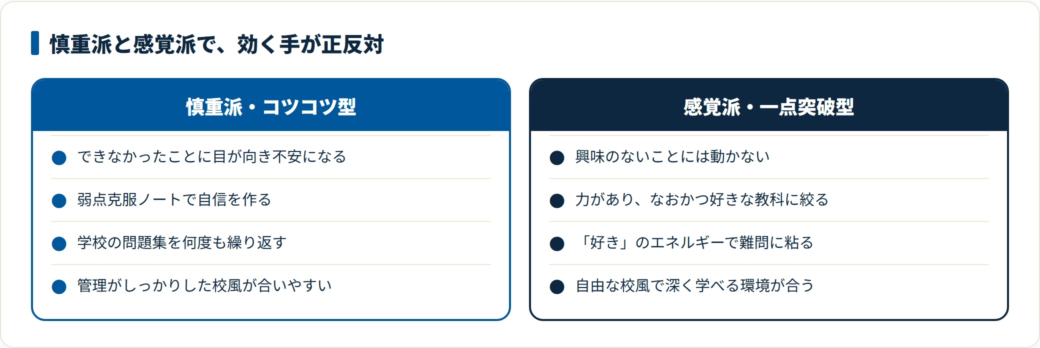 慎重派はできなかったことに目が向くため弱点克服ノートと反復が効き、感覚派は好きな科目に絞る一点突破が効くという性格タイプ別の違いを示した比較図