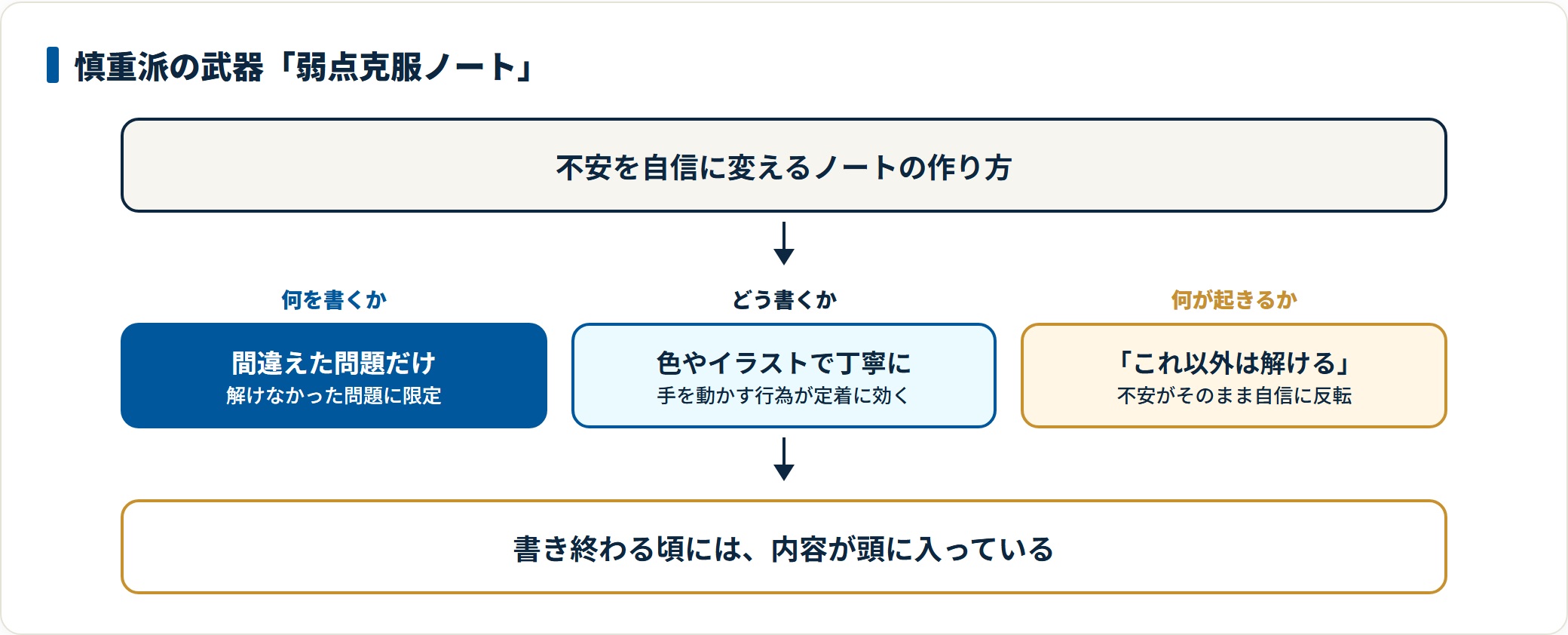 間違えた問題だけを丁寧に書き込むノートを作ることで、書きながら記憶が定着し、これ以外は全部解けるという自信に変わる流れを示した図