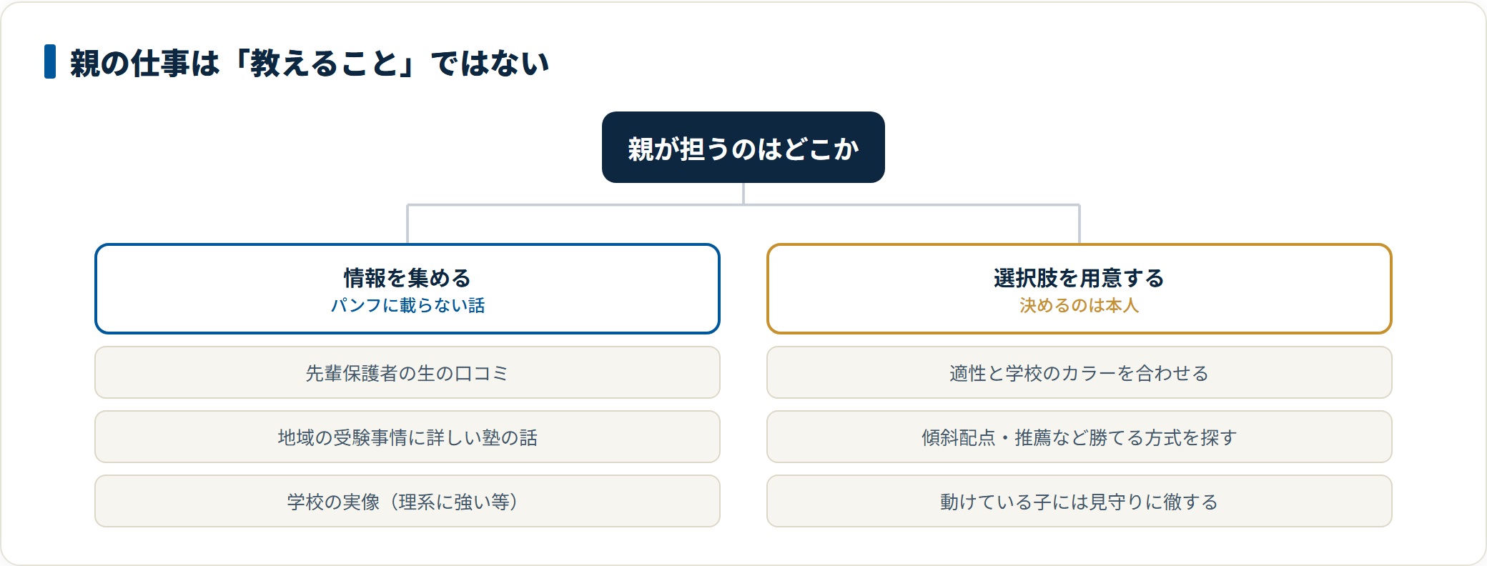 親の役割は生の口コミなどの情報を集めることと、適性に合う学校や勝てる入試方式という選択肢を用意することであると示した図