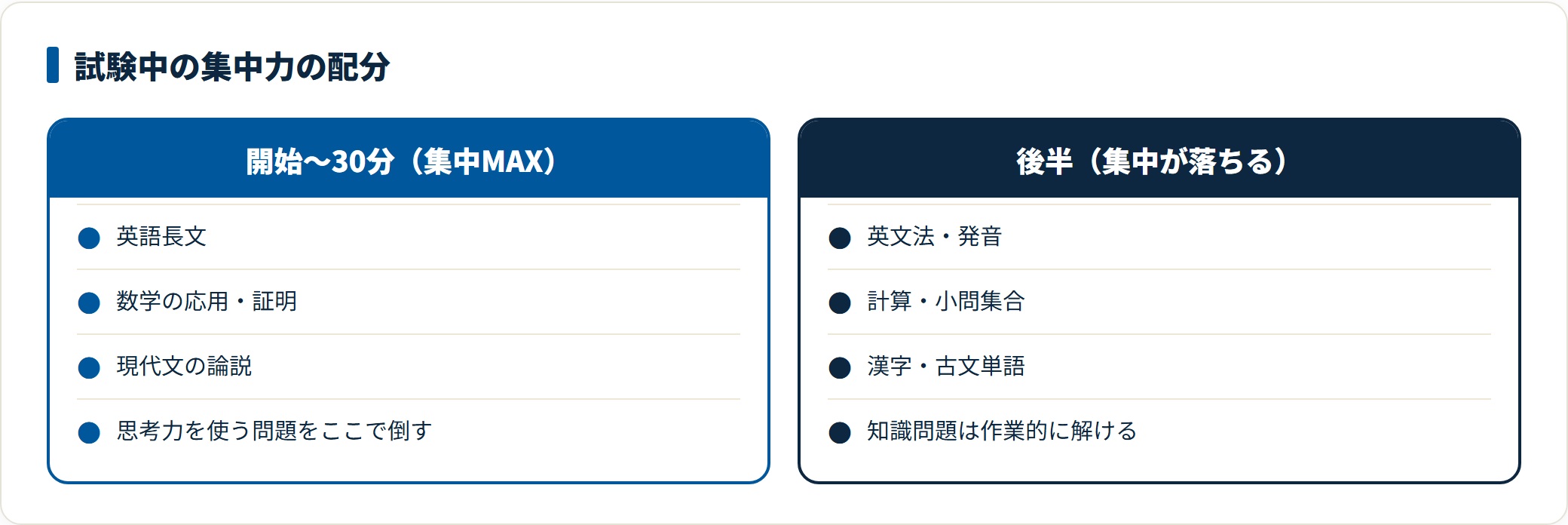 試験開始から30分の集中が高い時間帯に長文や応用問題を解き、集中が落ちる後半に文法や計算、暗記系の問題を回す配分を示した比較図