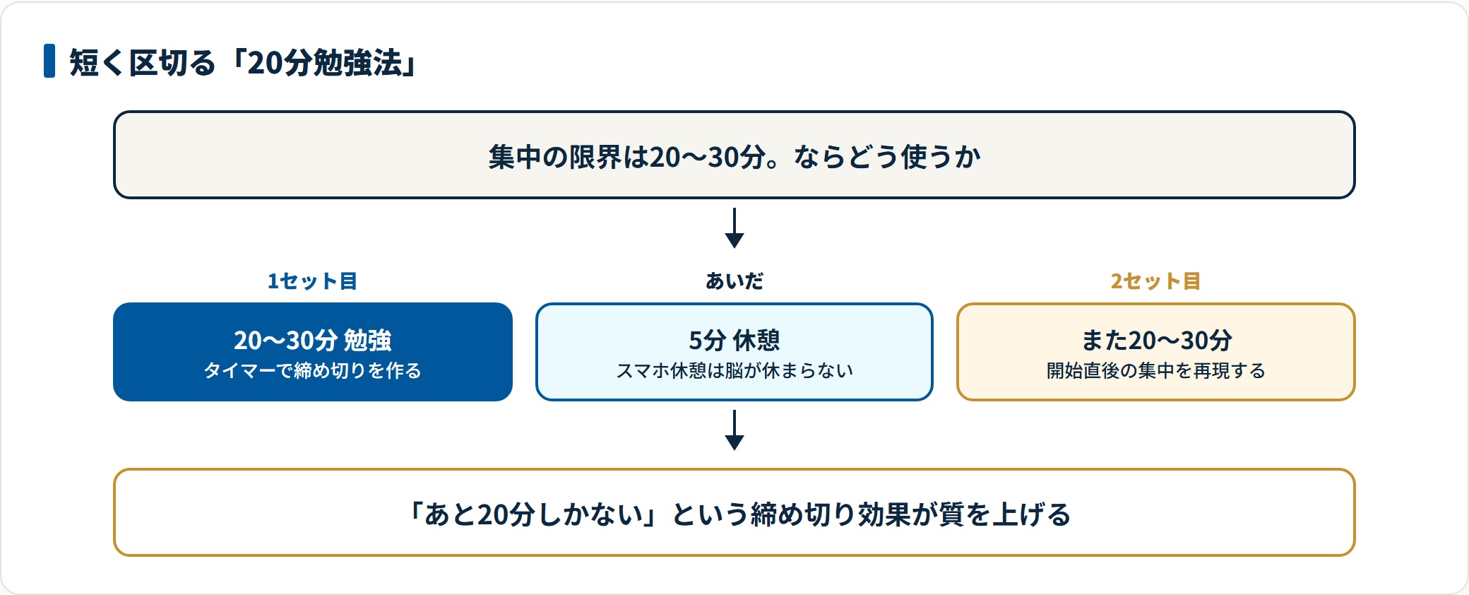 20〜30分勉強して5分休憩し、また20〜30分に戻るサイクルで、開始直後のフレッシュな集中を何度も作る20分勉強法の図