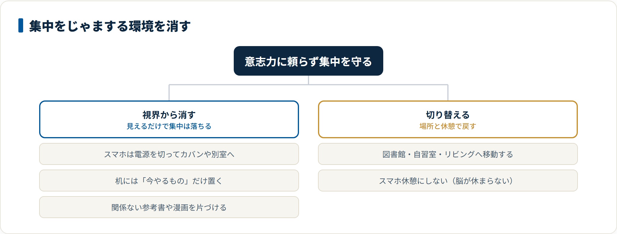 スマホを視界から消し机に今やるものだけを置くという視界の整理と、場所を変えて脳を切り替える工夫で集中を保つ方法を示した図