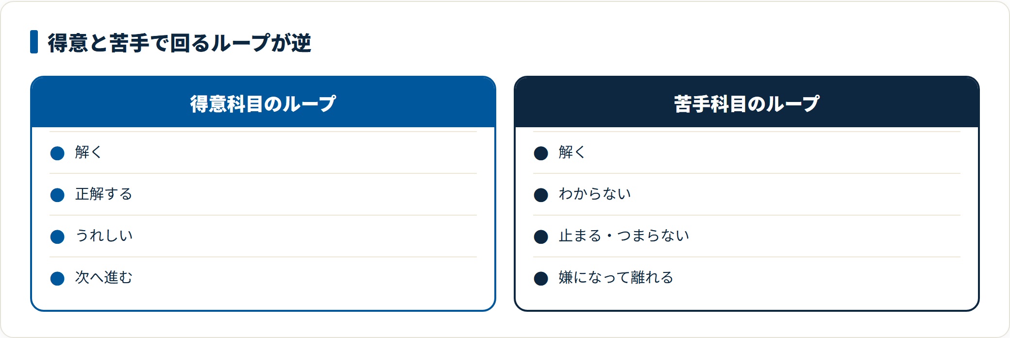 得意科目は解けて次へ進むループが回るのに対し、苦手科目はわからず止まって嫌になるループに入りやすいことを示した比較図