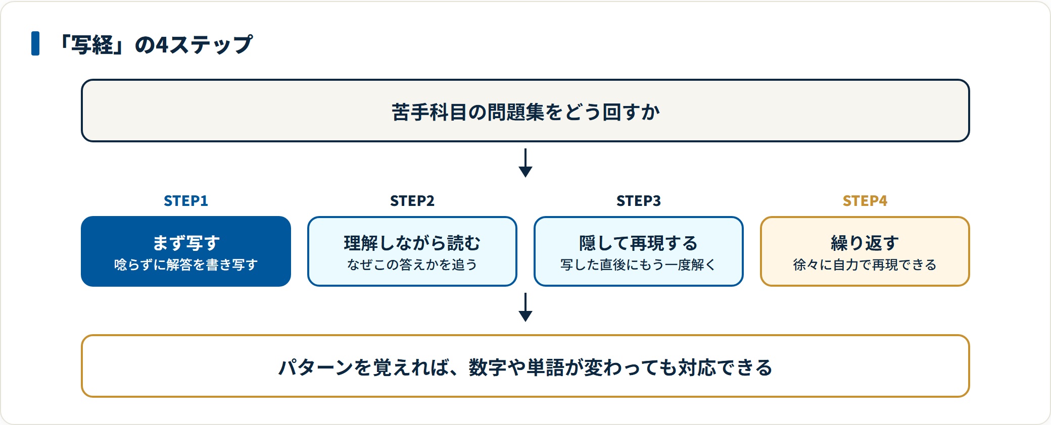 わからないと思ったらすぐ解答を写し、理屈を追って読み、隠して再現し、繰り返すことで自力で解けるようになる写経の4ステップの図