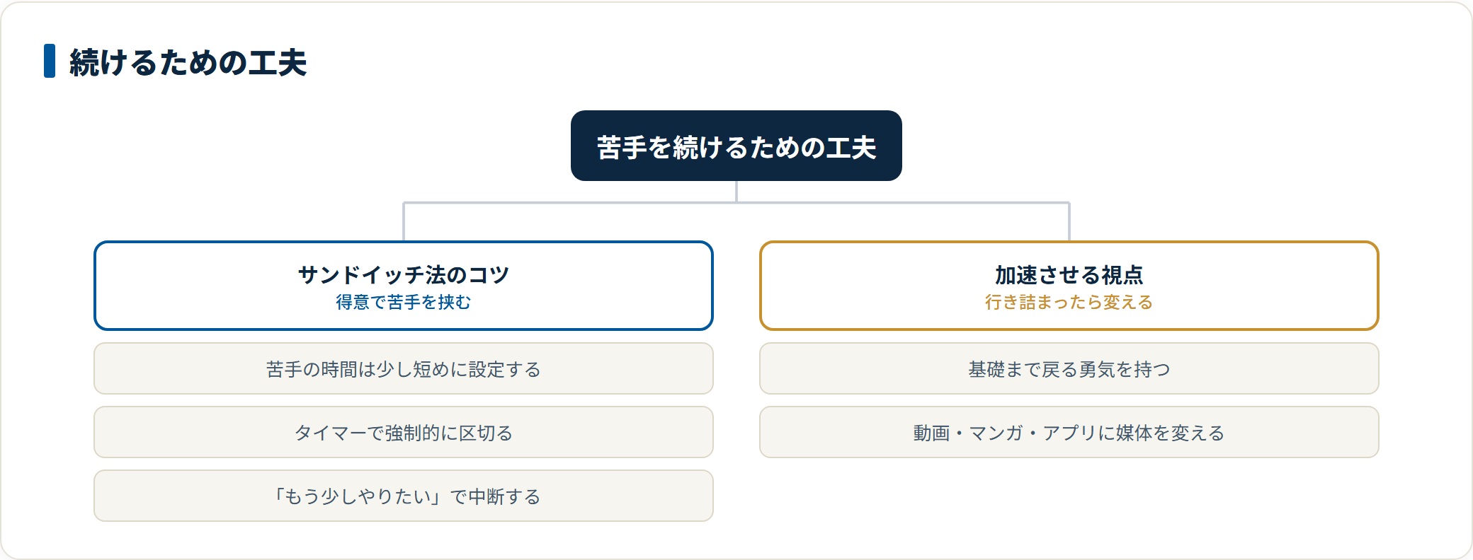 苦手科目の時間を短めに設定しタイマーで区切るサンドイッチ法のコツと、基礎まで戻る・媒体を変えるという克服を加速する視点を示した図