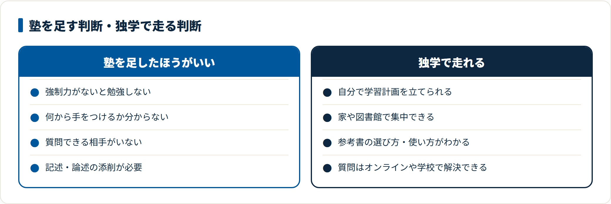 強制力がないと勉強できない人や質問相手がいない人は塾向き、計画を自分で回せて参考書ルートを理解している人は独学向きという判断基準を並べた比較図