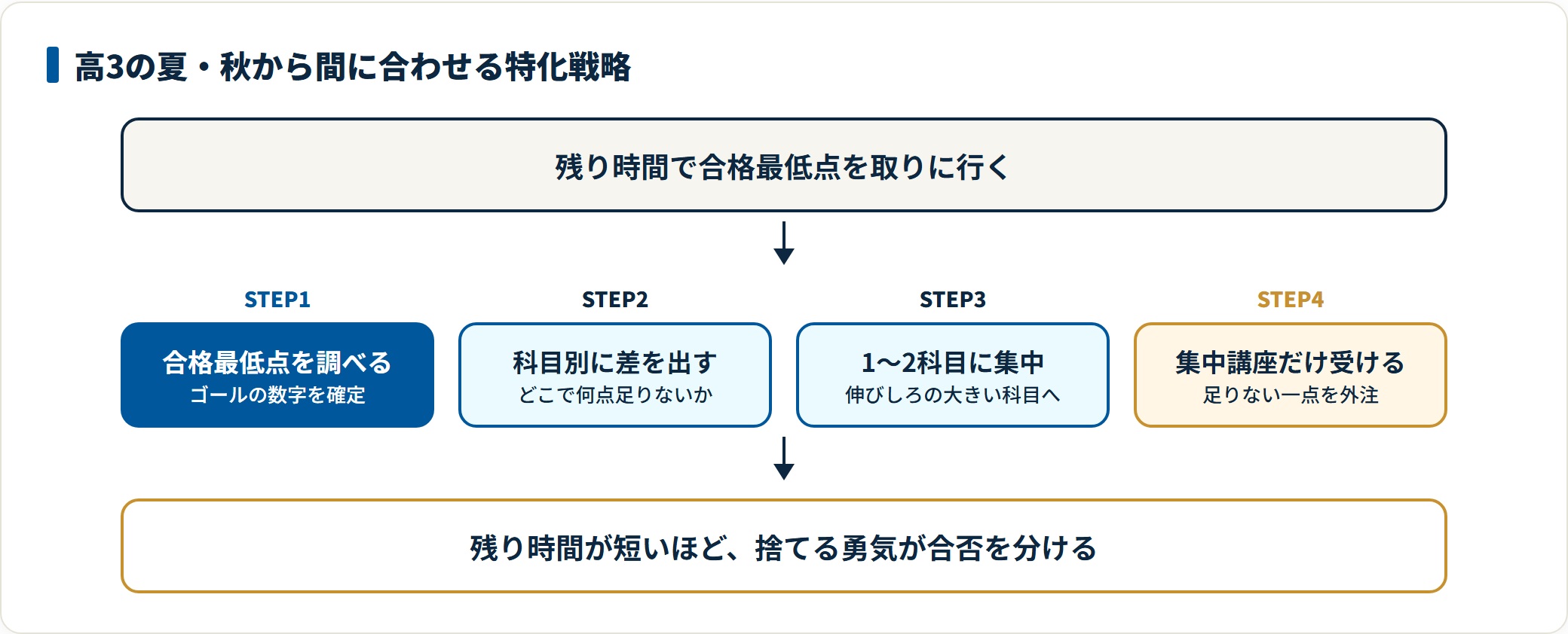 合格最低点を調べ、科目別の差を出し、伸びしろの大きい1〜2科目に集中し、塾はその集中講座だけ受けるという高3後半の特化戦略の手順図