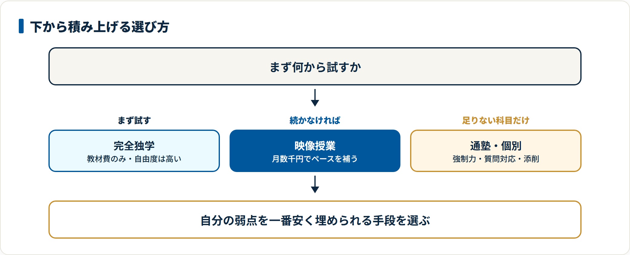 完全独学から始め、続かなければ映像授業、それでも足りない科目だけ通塾・個別を足すという費用の低い順に積み上げる選び方の図