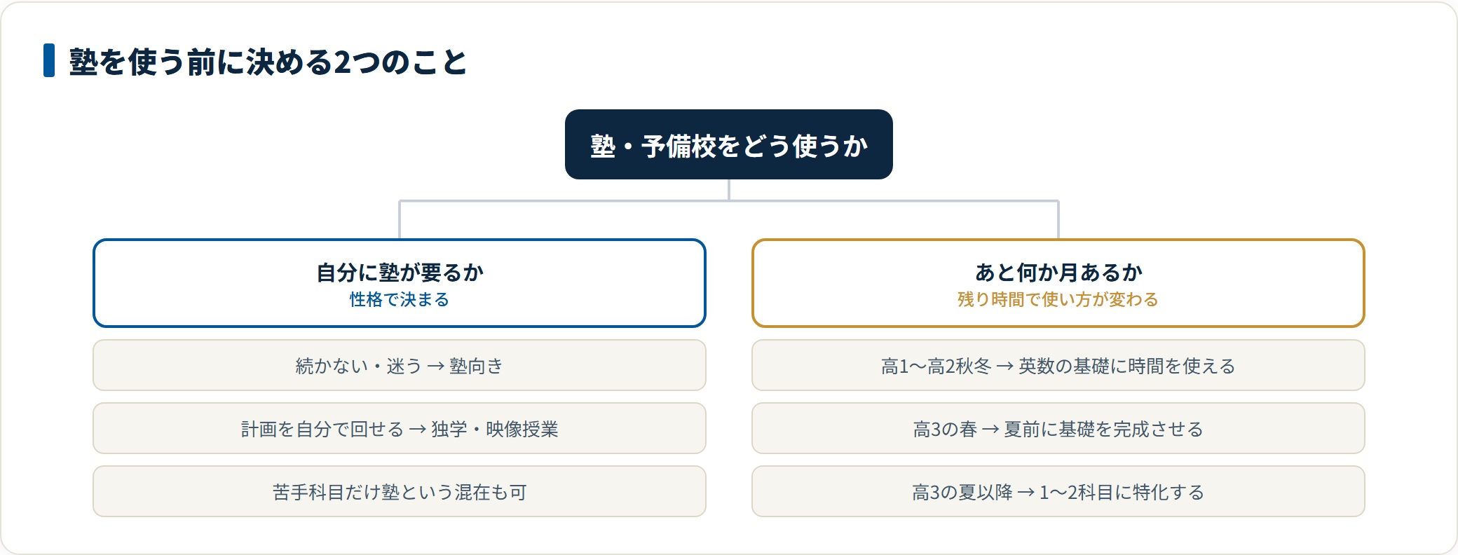 塾に通うかは自走できるかという性格で決まり、通い方は基礎に使える残り月数で変わることを2方向に整理した図
