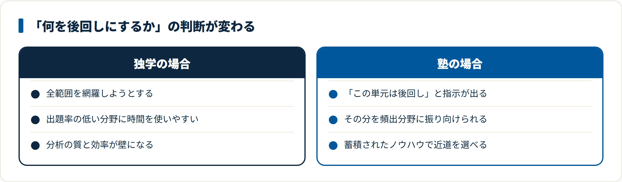 独学では全範囲を網羅しようとして出題率の低い分野に時間を使いやすいのに対し、塾では単元の優先順位を指示してもらえることを示した比較図