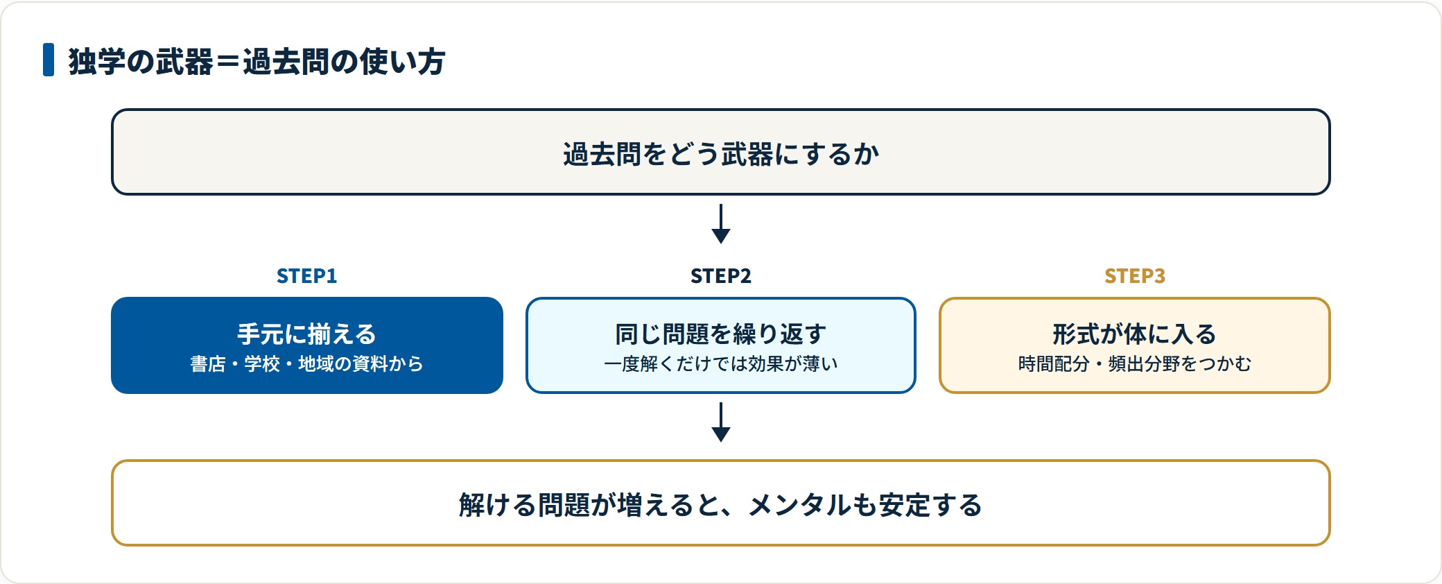 書店や学校、地域の資料から過去問を入手し、同じ問題を繰り返して出題形式や頻出分野を体に入れるという独学での過去問の使い方の図