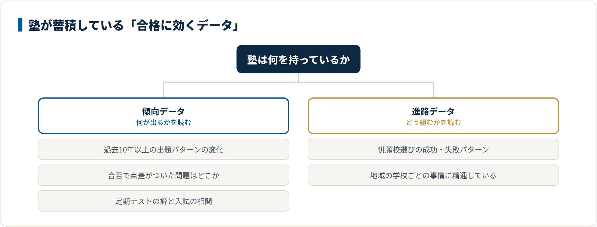 塾は出題パターンの変化や点差がついた問題という傾向データと、併願の成功失敗パターンという進路データを蓄積していることを示した図