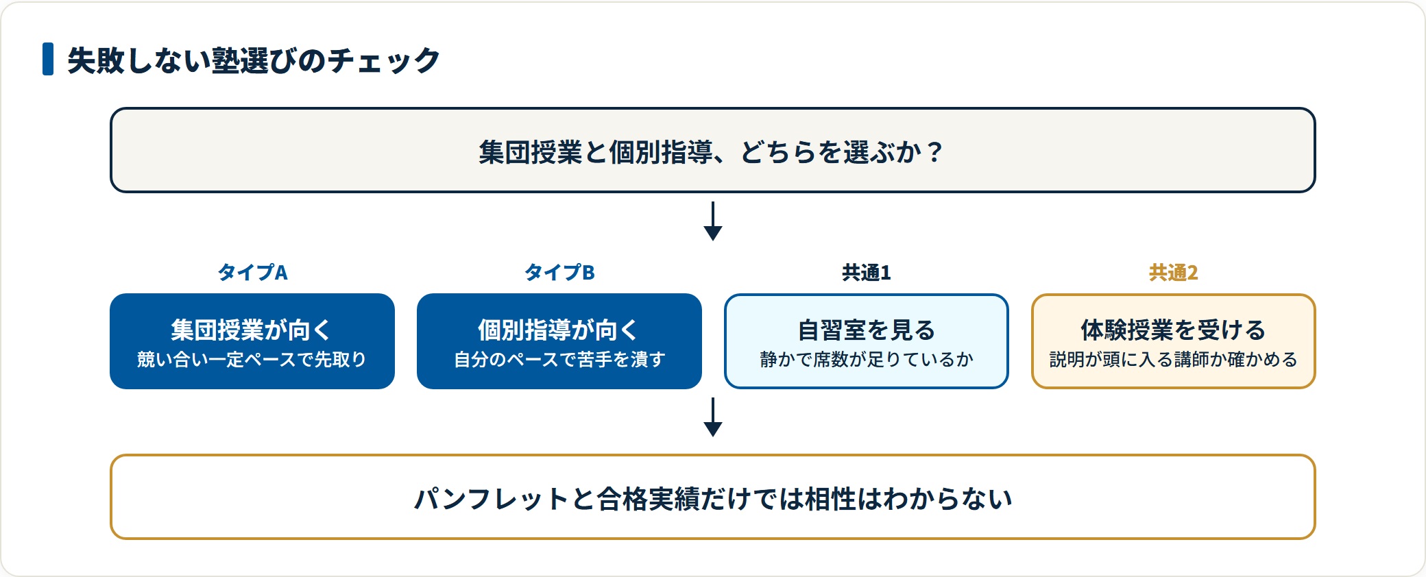 塾の選び方を示した図。競い合いたい人は集団授業、自分のペースで苦手を潰したい人は個別指導を選び、いずれの場合も自習室の環境と体験授業での講師との相性を確認することを示している。