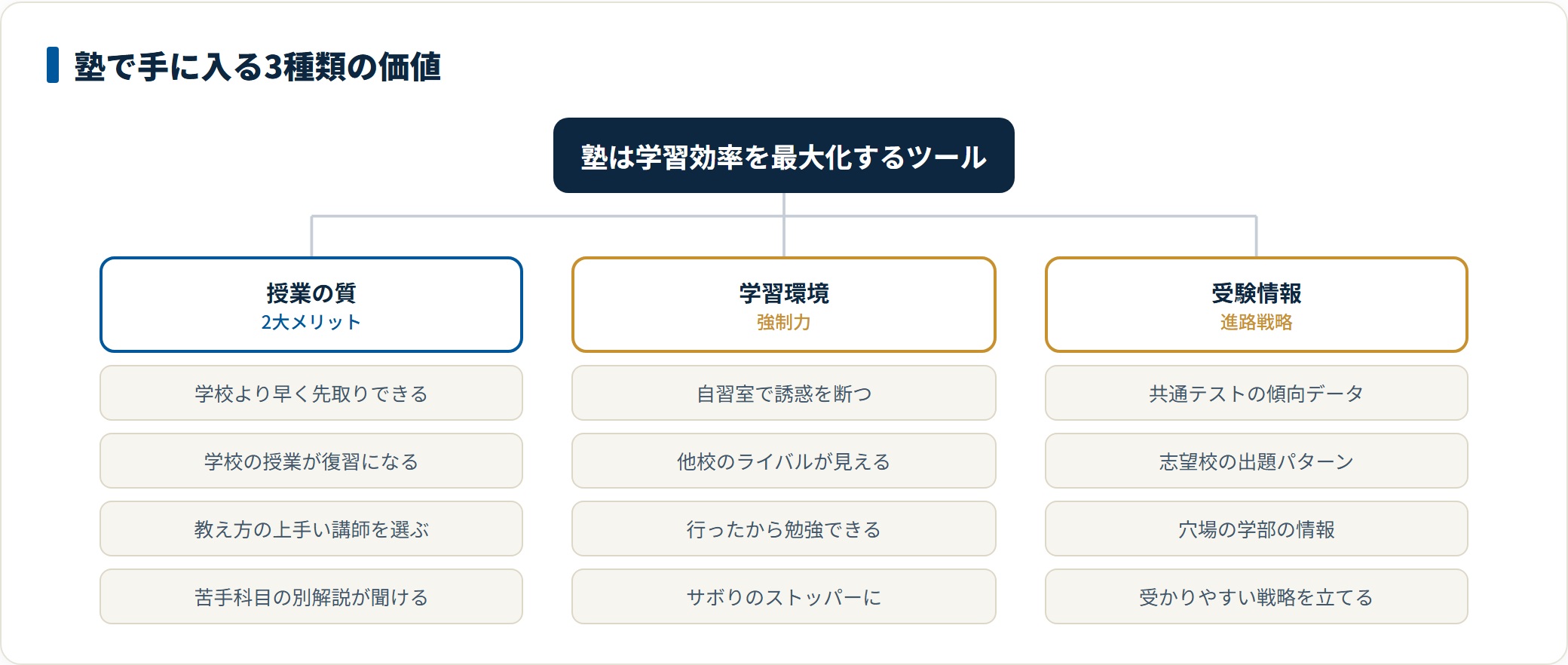 塾に通うことで得られる価値を3つに分類した図。先取りや講師の質という授業面、自習室やライバルという環境面、共通テストの傾向や志望校データという情報面をそれぞれ挙げている。