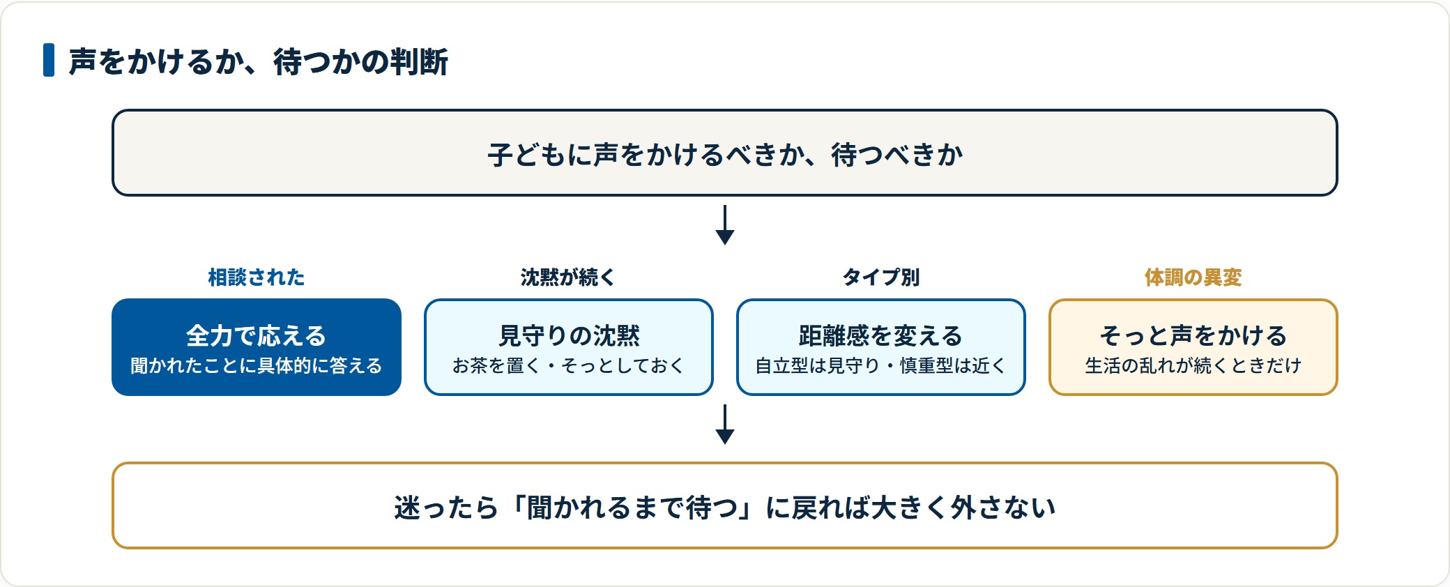 親が子どもに声をかけるかどうかの判断フロー図。相談されたら全力で応え、沈黙が続くときは見守り、子どものタイプで距離感を変え、体調の異変や生活の乱れが続くときだけそっと声をかける流れを示している。