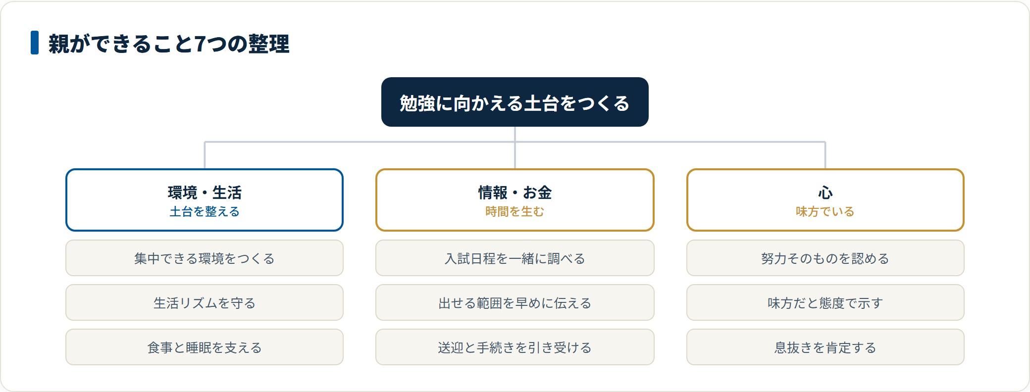 大学受験で親ができること7つを、環境・生活/情報・お金/心の3領域に分類したツリー図。環境づくりや生活リズム、入試情報と費用の共有、努力を認める声かけまでを一覧で示している。