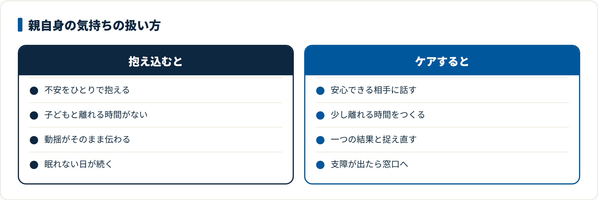 親自身の気持ちの扱い方を比べた図。抱え込むと不安をひとりで抱え動揺が子どもに伝わるが、ケアすると安心できる相手に話し少し離れる時間をつくり、支障が出たら窓口を頼れることを示している。