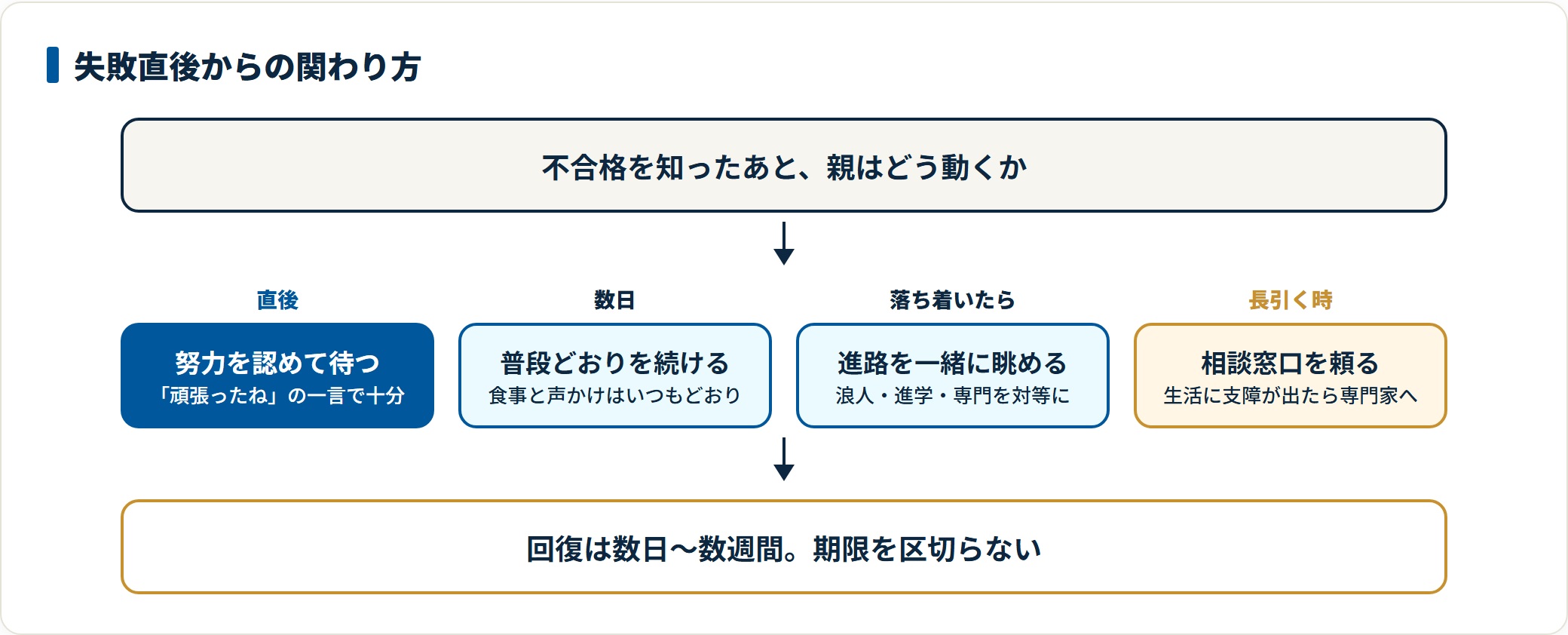 大学受験に失敗した子への親の関わり方を時系列で示した図。直後は努力を認めて待ち、数日は普段どおりの生活を続け、落ち着いたら進路を一緒に眺め、落ち込みが長引くときは相談窓口を頼る流れを整理している。