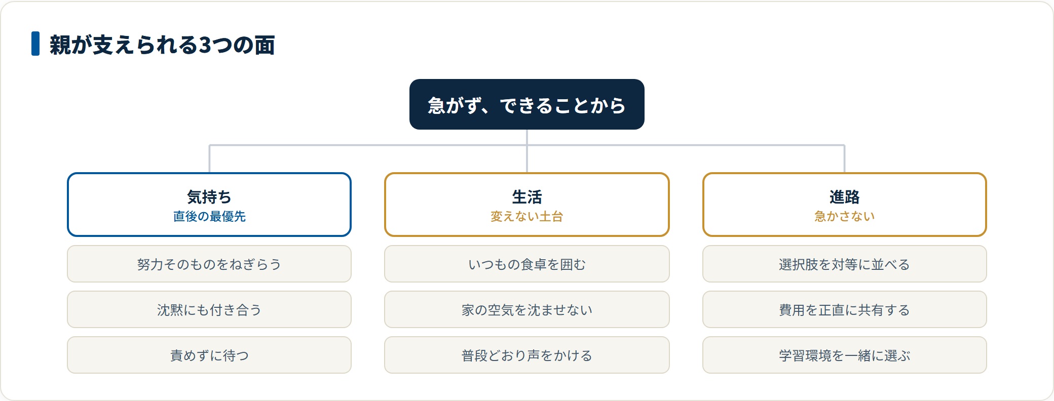 受験に失敗した子を親が支えられる面を、気持ち・生活・進路の3つに分類したツリー図。努力をねぎらい沈黙に付き合うこと、いつもの食卓を続けること、選択肢を対等に並べ費用を正直に共有することを示している。