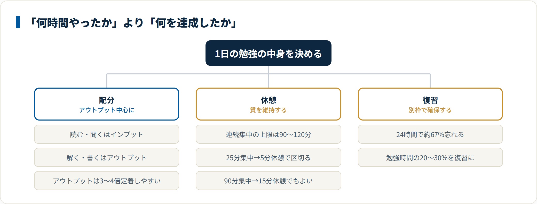 アウトプット中心の配分、連続集中の上限を踏まえた休憩設計、勉強時間の2〜3割を復習に充てるという3つの観点で1日の中身を設計することを示した図