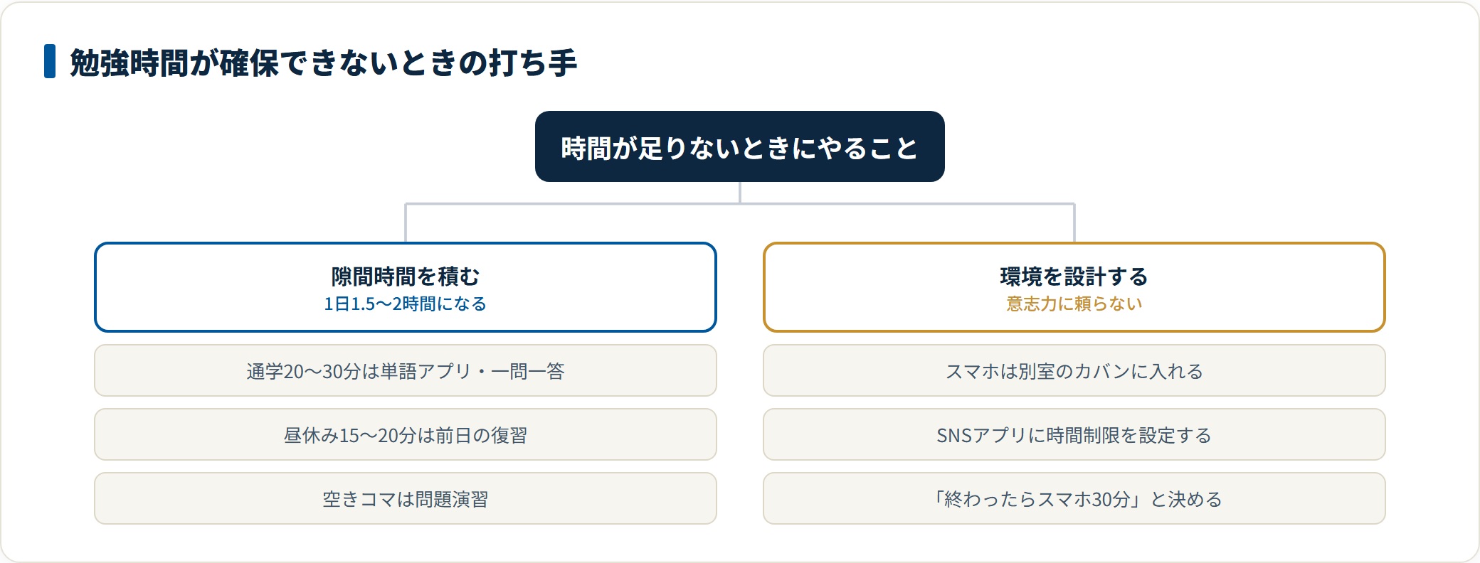 通学や昼休みなどの隙間時間を積み上げる方法と、スマホを別室に置くなど環境を設計して誘惑を断つ方法を示した図