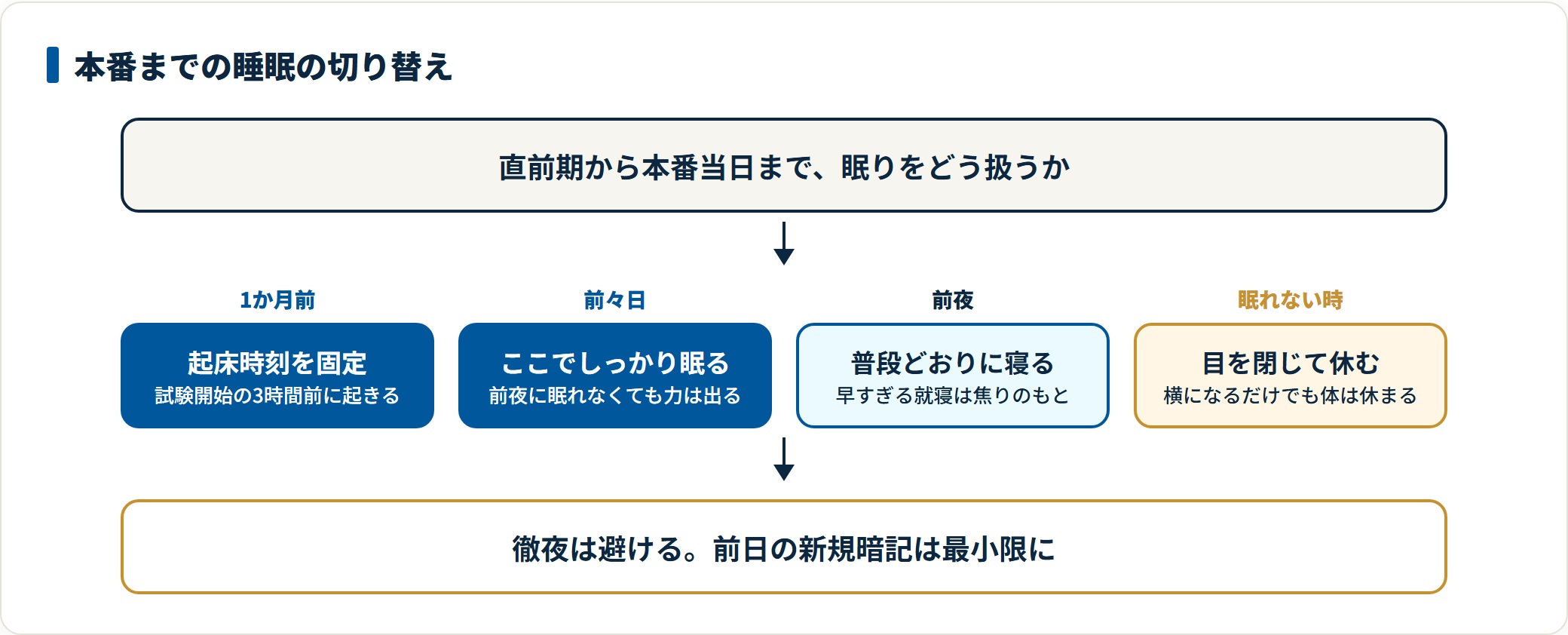共通テスト1か月前から本番前夜までの睡眠の扱い方を示した図。起床時刻を試験に合わせて固定し、前々日にしっかり眠り、前夜は普段どおりの時刻に就寝、眠れないときは横になって休む流れを整理している。