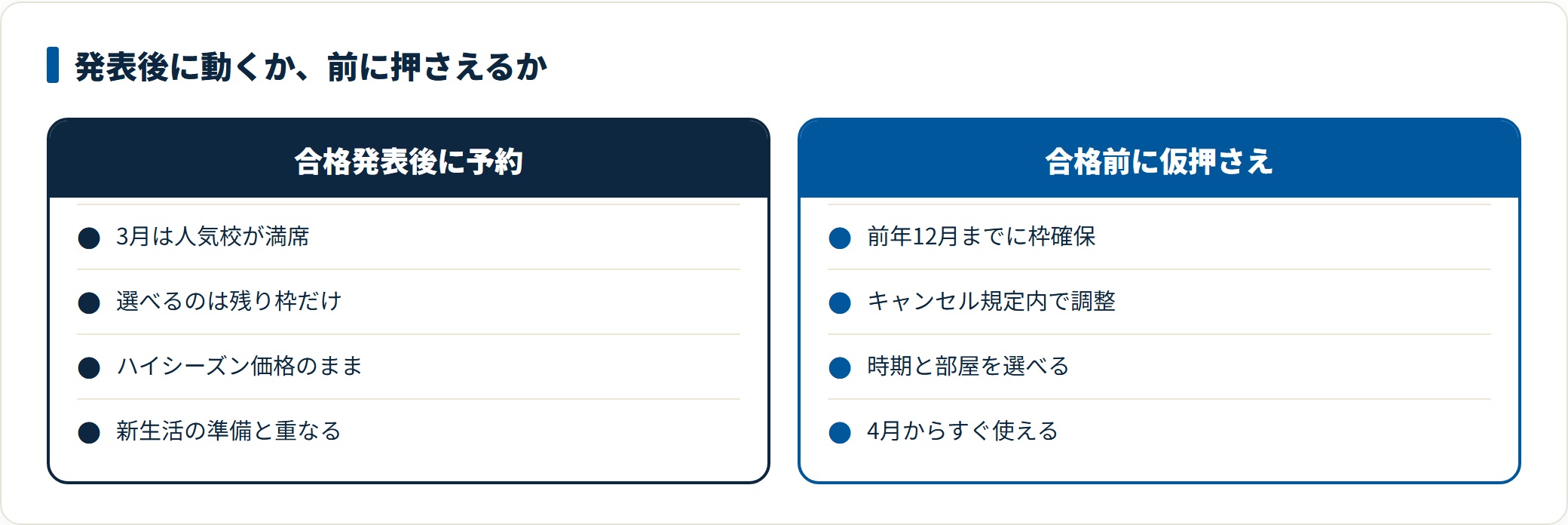 大学新入生が春休みに合宿免許へ行く場合、合格発表後に予約する場合と合格前に仮押さえする場合の違いを比較した図。