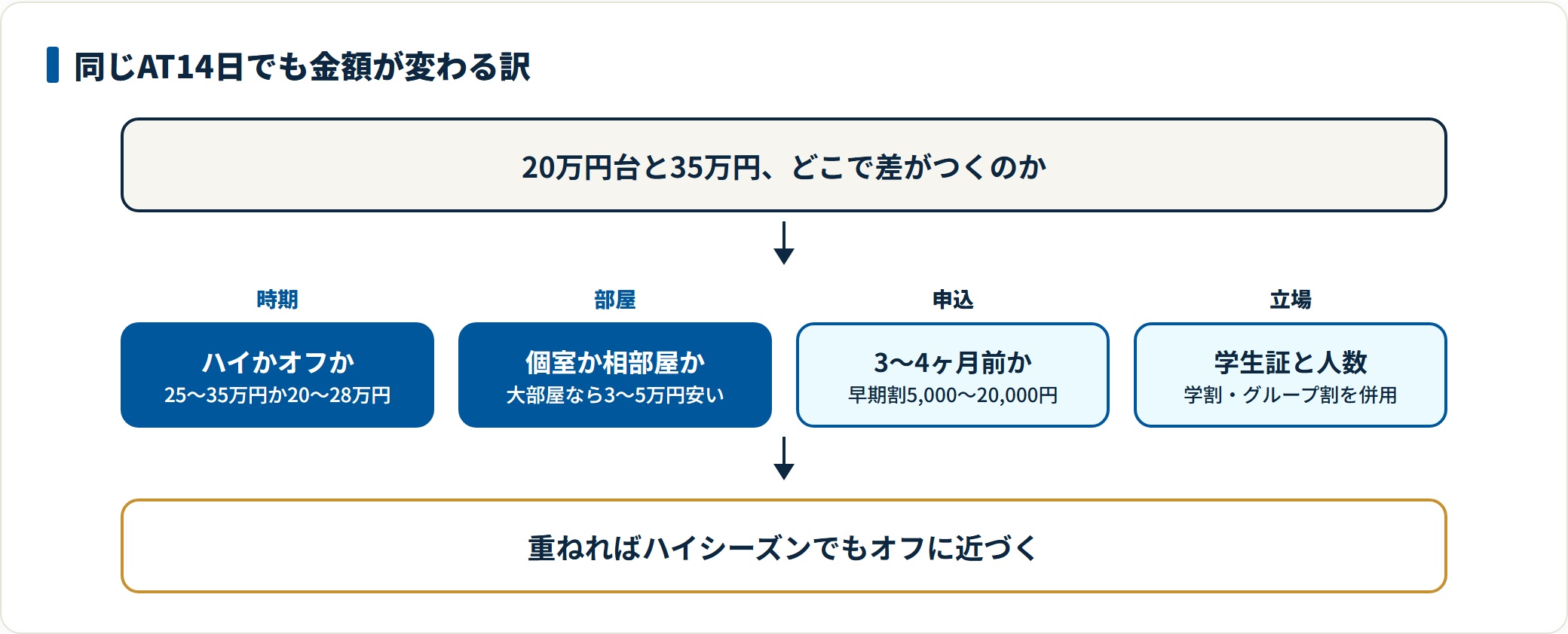 合宿免許の料金が時期・部屋タイプ・申込時期・学割やグループ割という4つの要素で変わることを示した図。