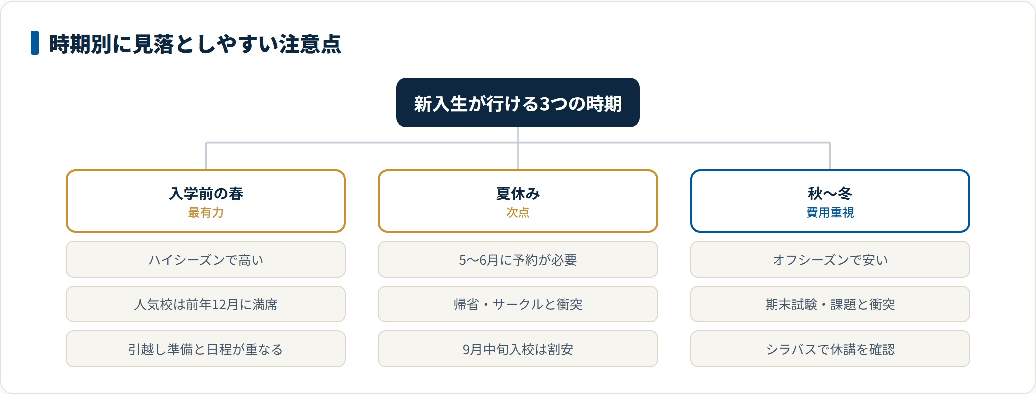 大学新入生が合宿免許に行く春休み・夏休み・秋冬それぞれについて、料金以外に注意すべき点を整理した図。