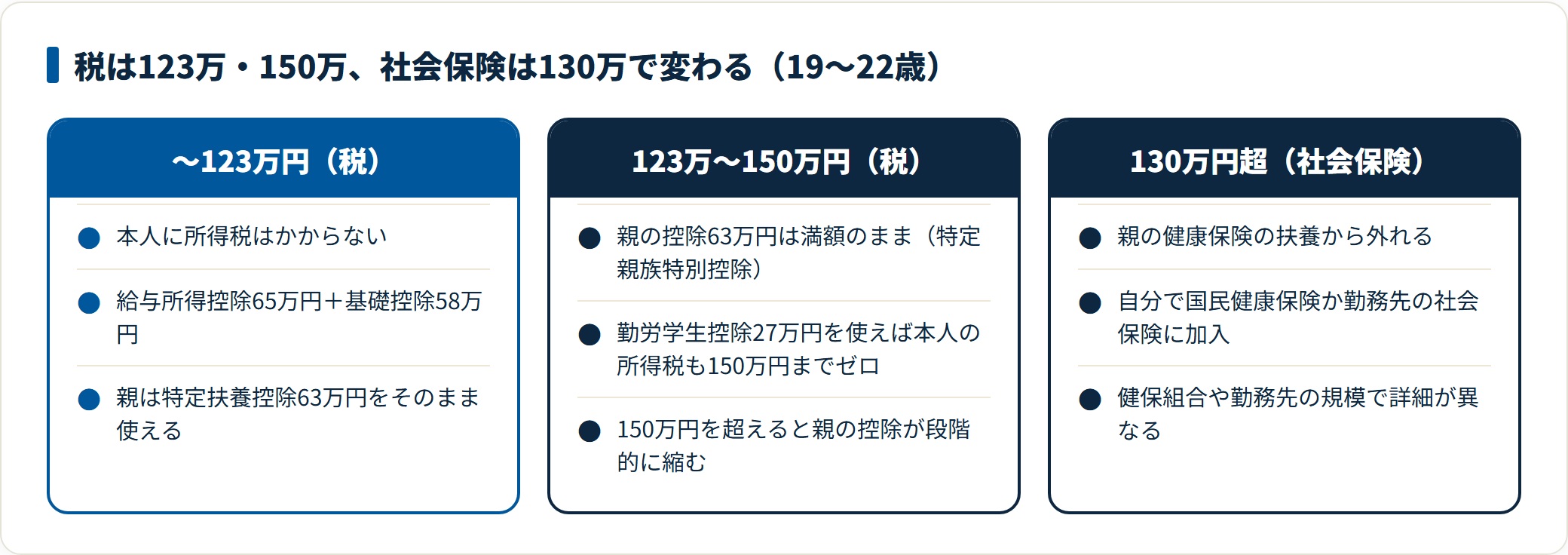 大学生バイトの年収ラインで何が変わるかを整理した比較図。123万円までは本人に所得税がかからず親は特定扶養控除63万円、123万円から150万円は特定親族特別控除で親の控除63万円が満額のまま、130万円超では社会保険の扶養を外れて国民健康保険などの加入が必要になることを示している。