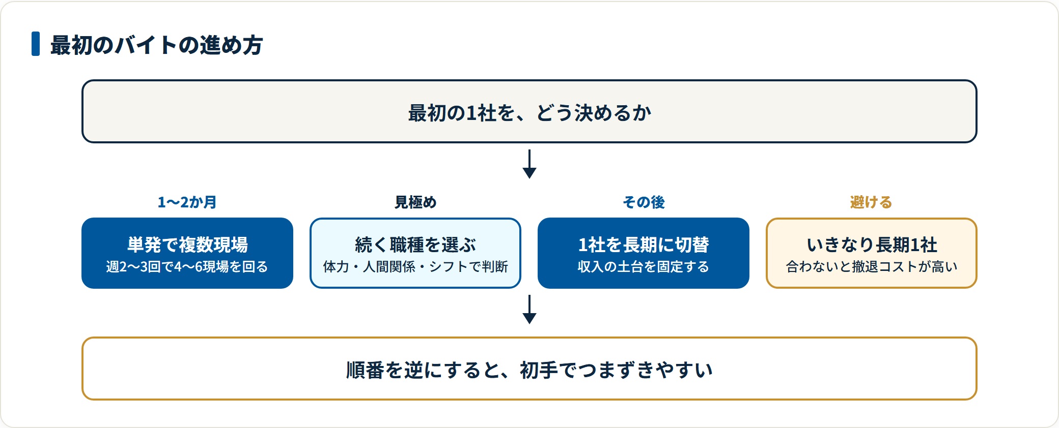 大学生が最初のバイトを決める順番を示した図。1から2か月は単発で4から6現場を回り、体力や人間関係やシフトで続けられる職種を見極めてから1社を長期に切り替え、いきなり長期1社に絞らないことを整理している。