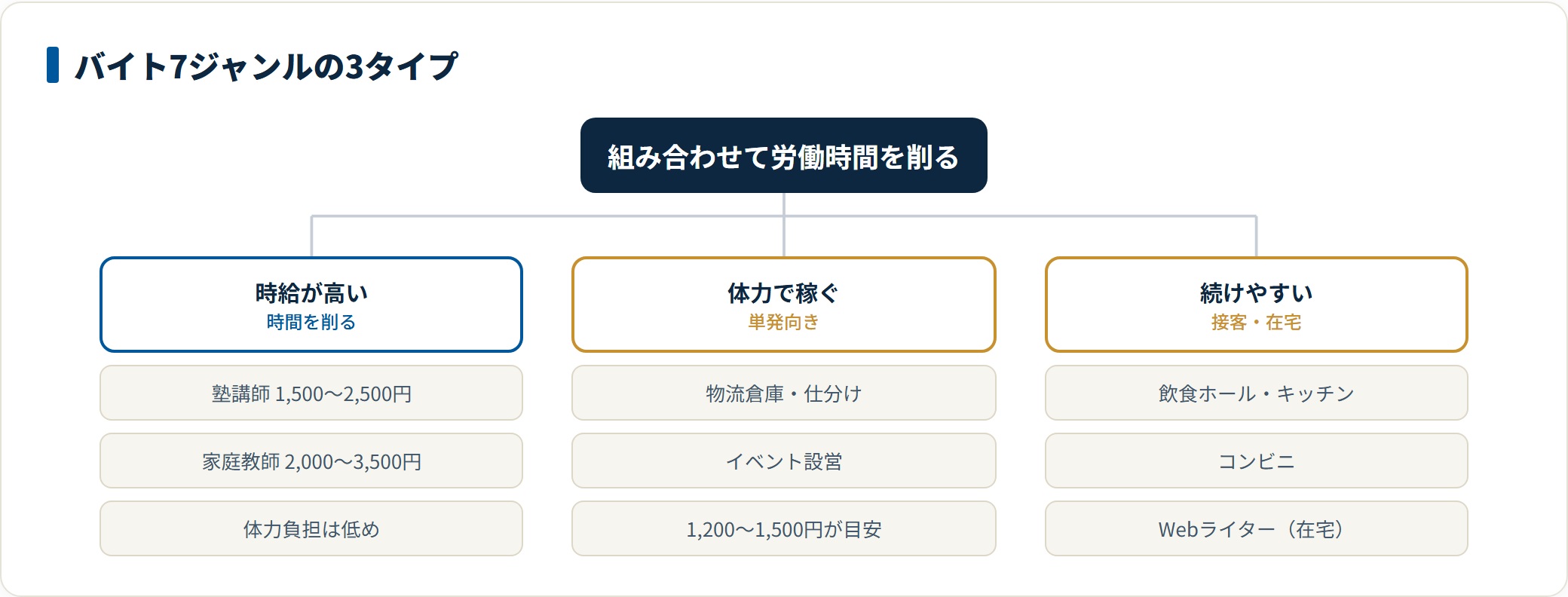 大学生に向くバイト7ジャンルを、時給が高いタイプ、体力で稼ぐタイプ、続けやすいタイプの3つに分類したツリー図。塾講師や家庭教師の時給、物流倉庫やイベント設営の相場、飲食や在宅ワークの位置づけを示している。