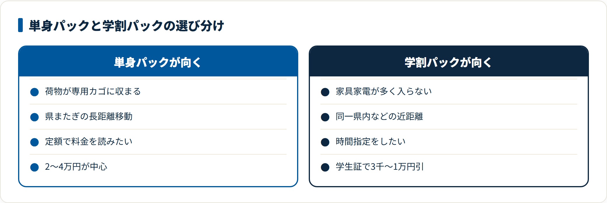 単身パックと学割パックの選び分けを比べた図。荷物が専用カゴに収まり長距離で定額にしたい人は単身パックの2から4万円、家具家電が多く近距離で時間指定したい人は学生証割引のある学割パックが向くことを示している。
