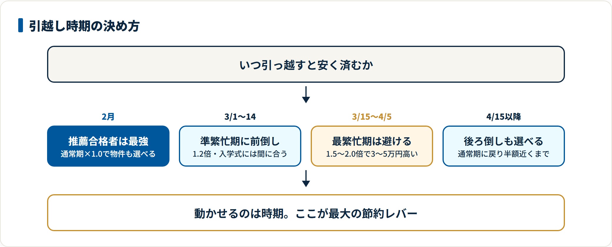 大学生の引越し時期の決め方を示した図。2月は通常期のまま物件も選べ、3月1日から14日は1.2倍、3月15日から4月5日の最繁忙期は1.5から2.0倍、4月15日以降は通常期に戻ることを整理している。