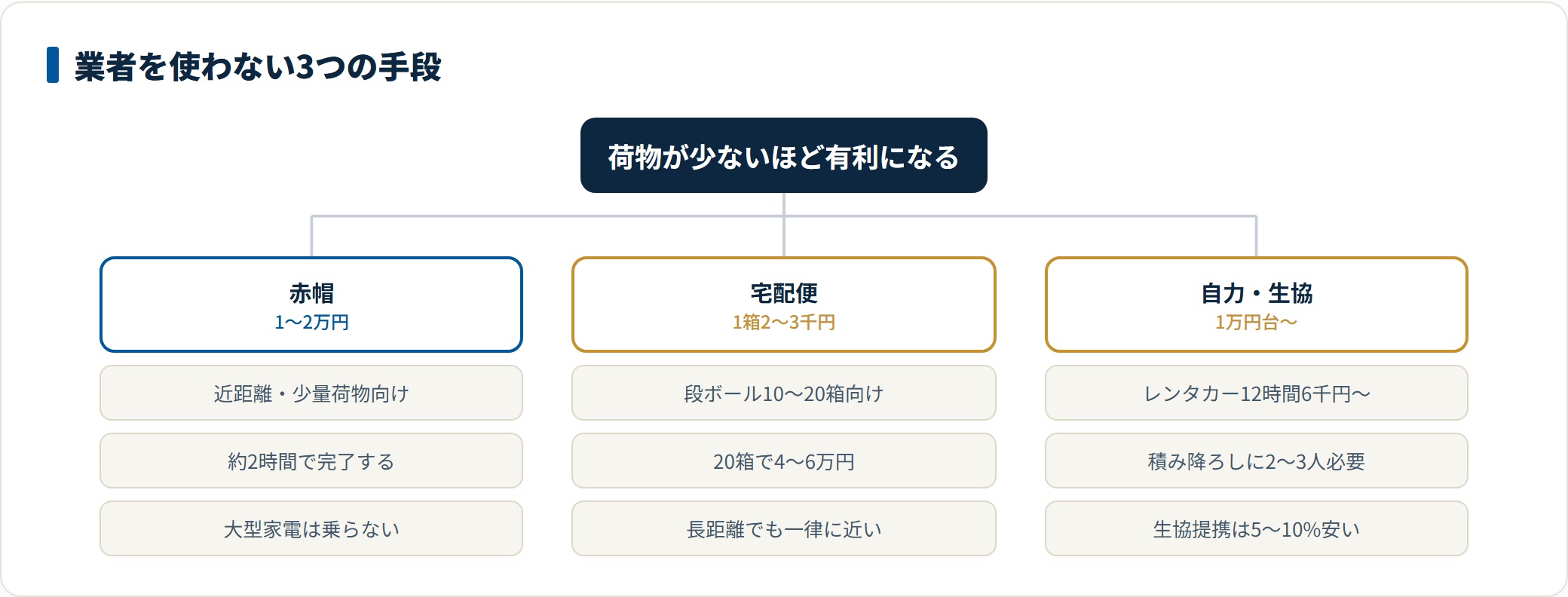 引越し業者を使わない代替手段を赤帽、宅配便、自力や大学生協の3つに分類したツリー図。赤帽は近距離少量で1から2万円、宅配便は20箱で4から6万円、レンタカーは1万円台からで積み降ろしに人手が要ることを示している。