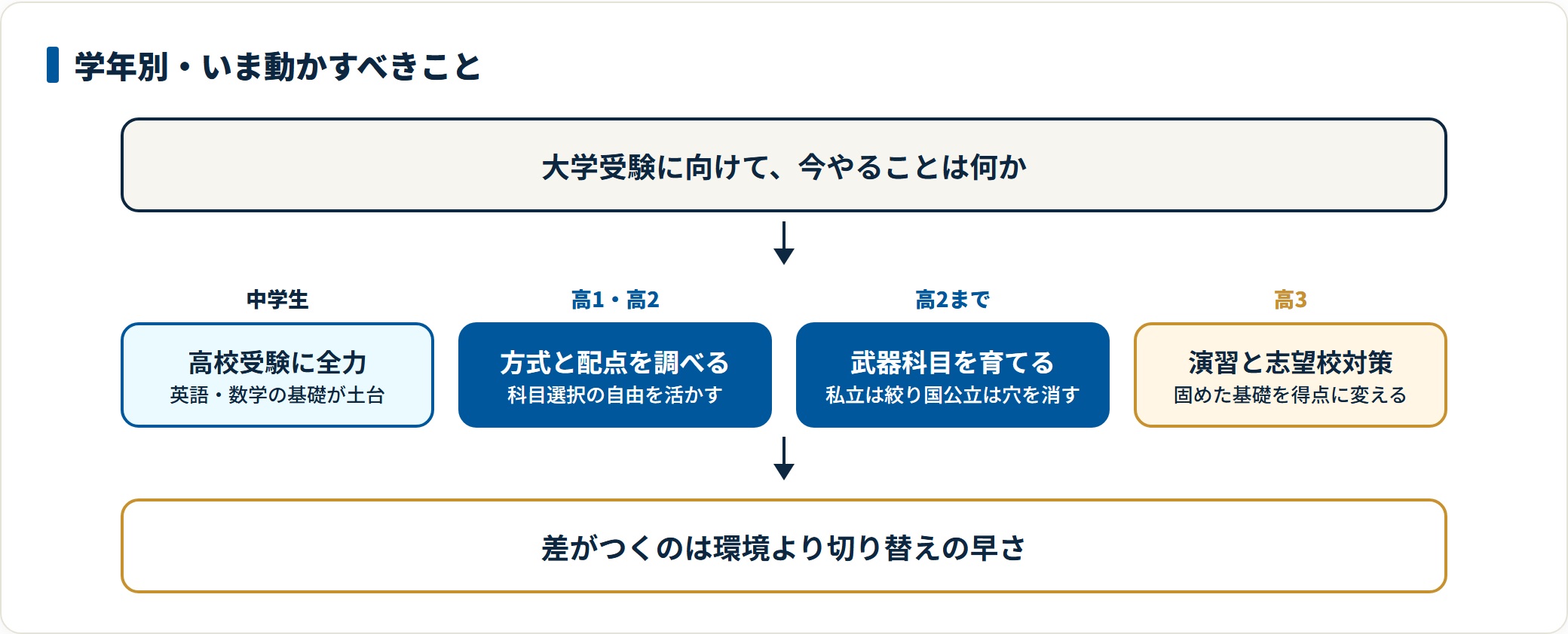 大学受験に向けて中学生・高1高2・高3のそれぞれの段階でやるべきことを時系列で示した図。