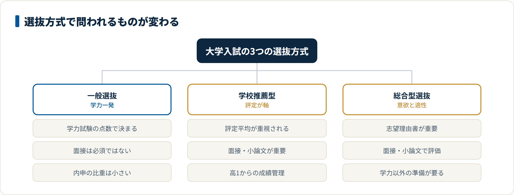 大学入試の一般選抜・学校推薦型選抜・総合型選抜それぞれで何が評価されるかを整理した図。