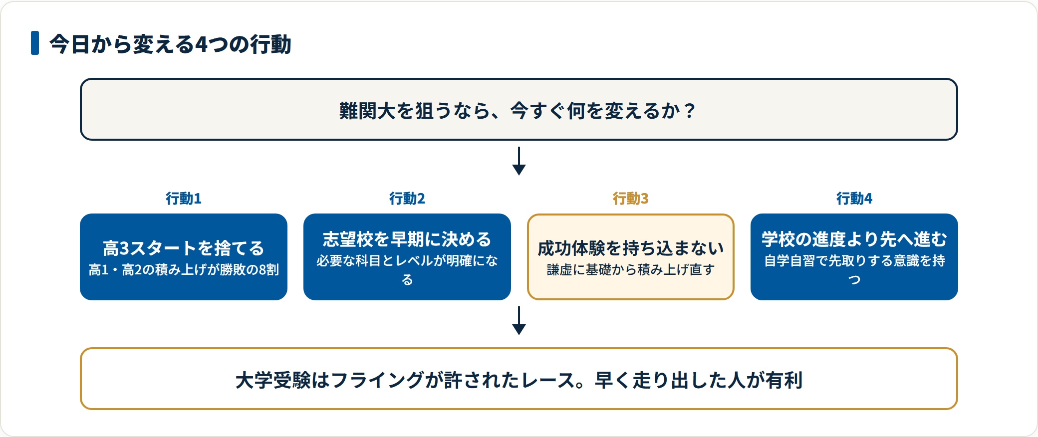 大学受験に向けて今日から変えるべき4つの行動を並べた図。高3からの本気を捨てる、志望校を早期に決める、高校受験の成功体験を捨てる、学校の進度より先へ進む、の順で示している。