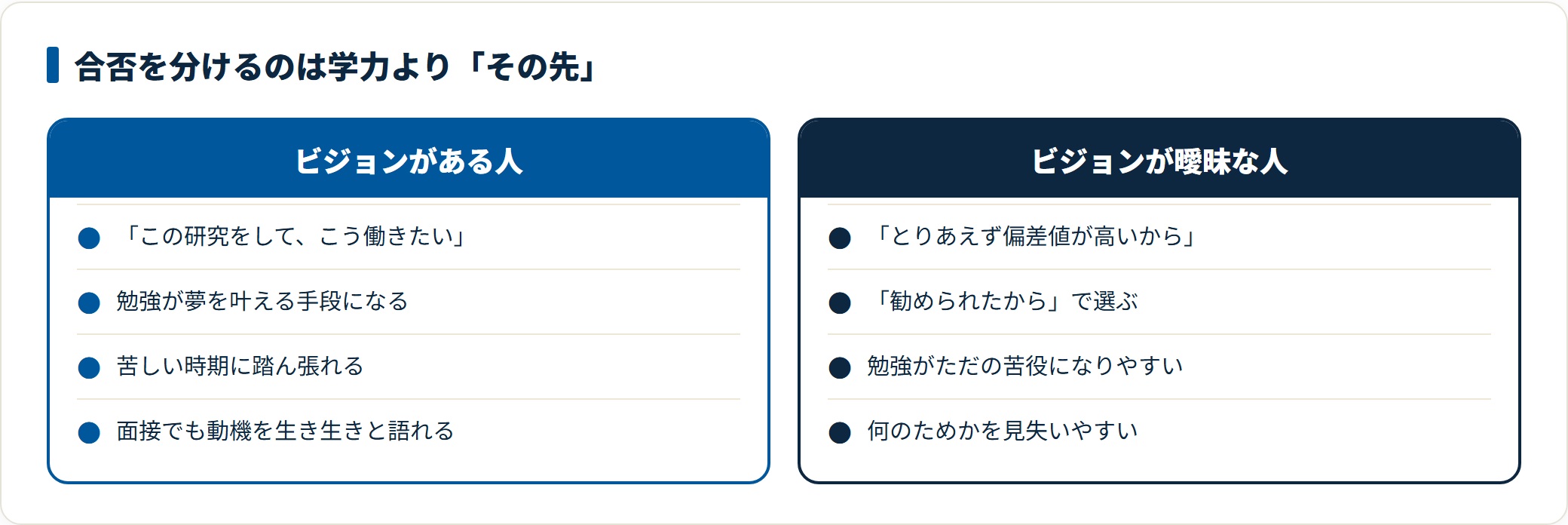 合格する人は大学で何をしたいかを具体的に語れるのに対し、伸び悩む人はとりあえず偏差値が高いからと動機が曖昧であることを示した比較図