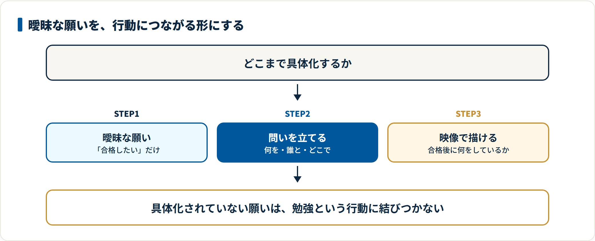曖昧な願いに対して金額や相手や場所といった問いを立てて具体化し、合格後に何をしているかを映像として描けるところまで落とし込む流れの図