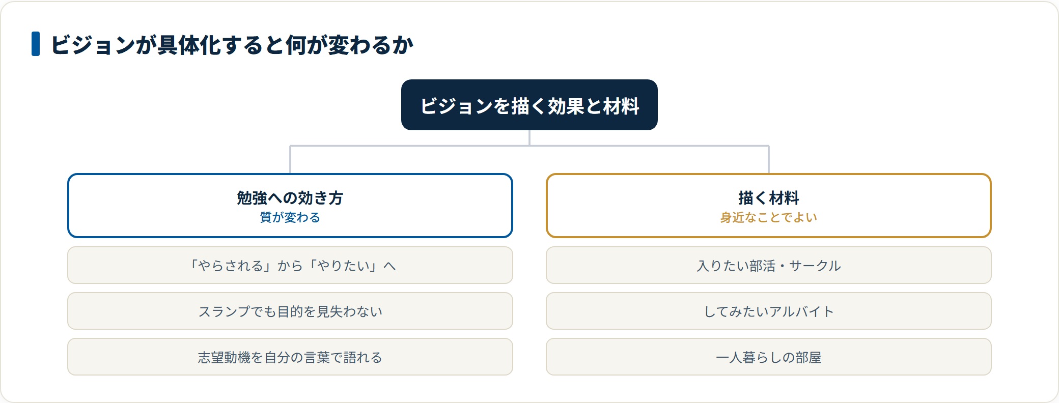ビジョンを具体化すると勉強がやりたいものに変わりスランプでも目的を見失わなくなること、描く材料は部活やアルバイトなど身近なことでよいことを示した図
