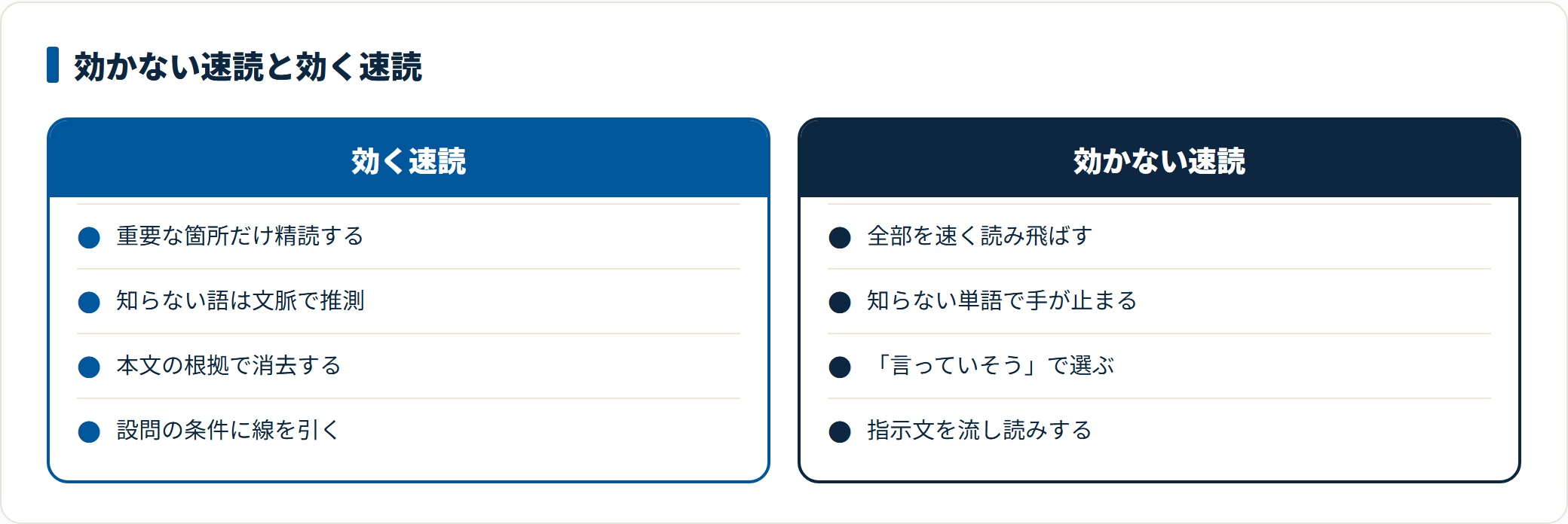 英語長文の速読で失点する読み方と得点につながる読み方を比較した図。重要箇所の精読、文脈からの推測、根拠による消去が要点。
