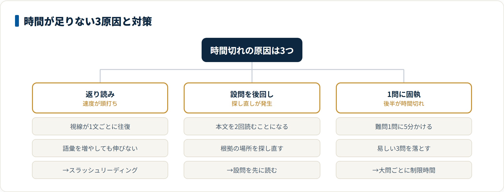英語長文で時間が足りなくなる3つの原因と対策を整理した図。返り読み、設問の後回し、1問への固執それぞれに対応する打ち手を示す。