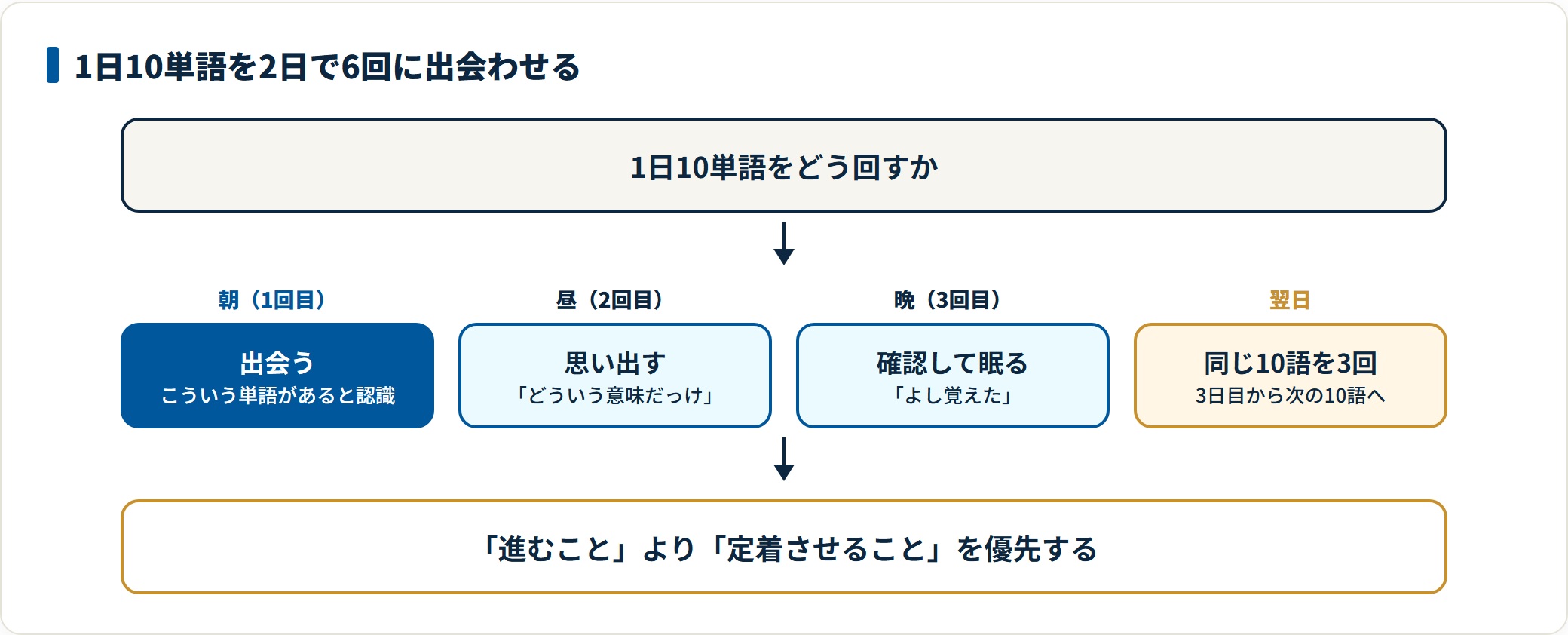 朝に新しい10単語と出会い、昼に思い出し、晩に確認し、翌日も同じ10語を3回繰り返して2日で6回出会わせる反復サイクルの図