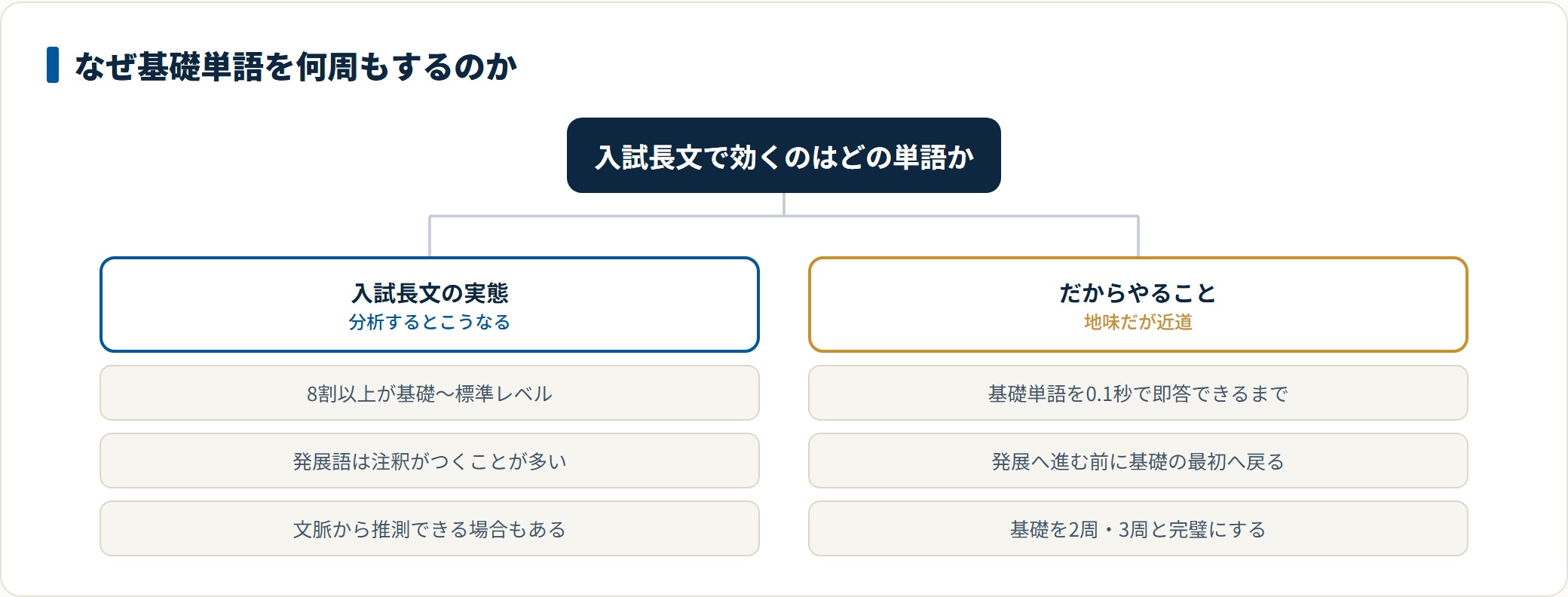 入試長文の8割以上が基礎から標準レベルの単語であり発展語は注釈や文脈で推測できるため、基礎単語を即答できるまで何周もすることが近道だと示した図