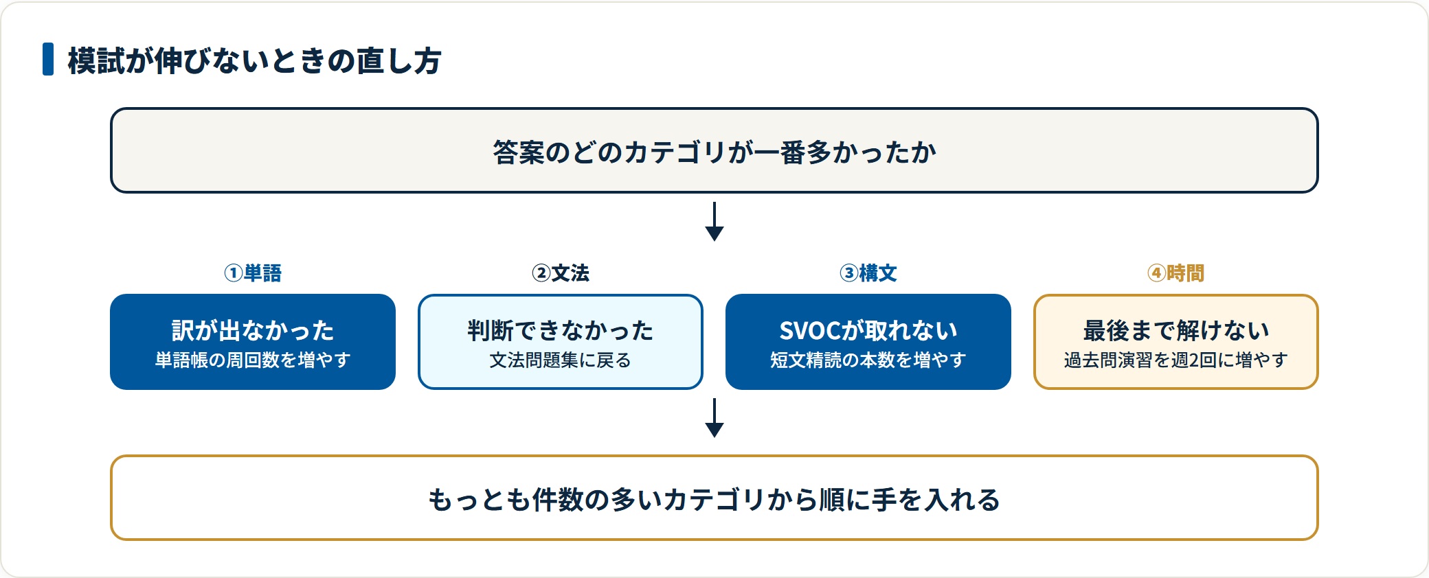 英語の模試が伸びないときの原因の切り分け図。答案を単語・文法・構文・時間の4カテゴリに仕分けし、単語なら周回数を増やす、構文なら短文精読を増やすなど、最も多いカテゴリから対策する流れを示している。