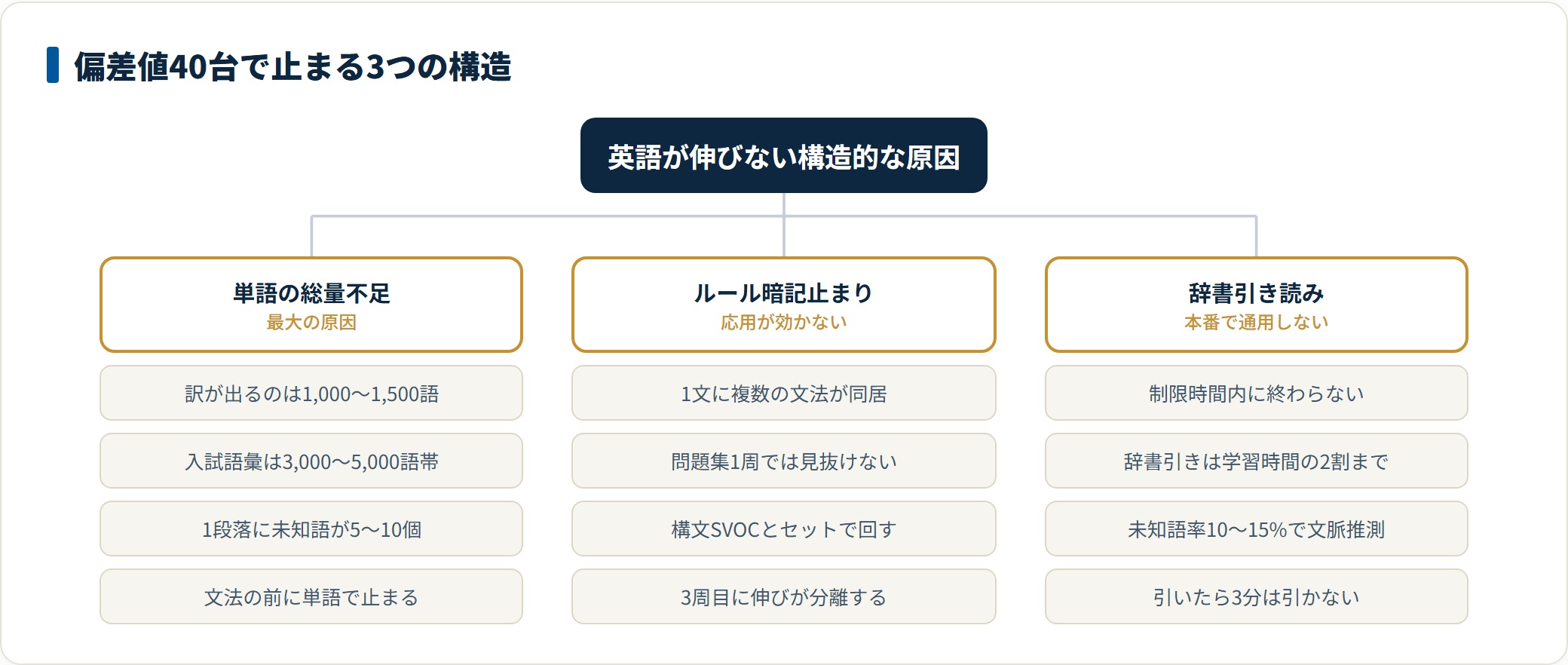 英語の偏差値が40台で止まる原因を3つに分けた分類図。単語の総量不足、文法をルール暗記だけで終える、長文を辞書を引きながら読むという3構造と、それぞれの具体的な症状と対処を示している。