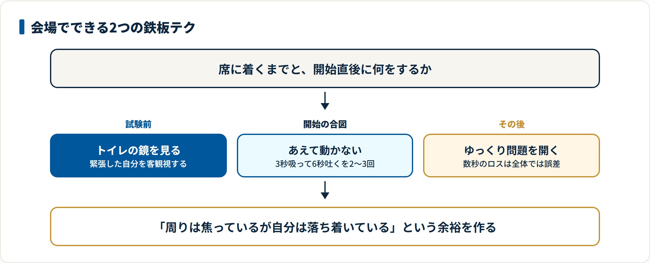 試験前にトイレの鏡で自分を客観視し、開始の合図でもすぐ問題に取りかからず深呼吸してから問題を開くという会場での対処手順の図