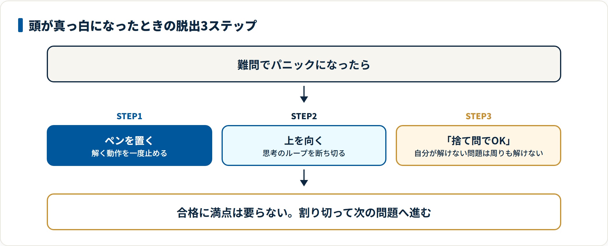 ペンを置いて解く動作を止め、上を向いて思考のループを断ち切り、捨て問でよいと唱えて次に進むというパニック脱出の3ステップの図